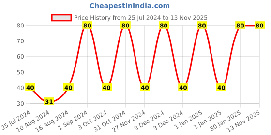 ajio.com muji Refill PP Knock Highlighter Green muji Price History Graph from 25 Jul 2024 to 11 Nov 2025
