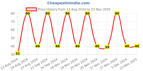 ajio.com muji Refill Select Oil Pen 0.7mm Red muji Price History Graph from 13 Aug 2024 to 23 Nov 2025
