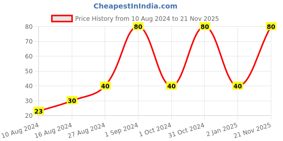 ajio.com muji Refill Smooth Gel Ink Ballpoint Pen 0.5mm Green muji Price History Graph from 10 Aug 2024 to 21 Nov 2025