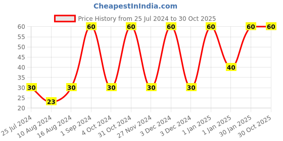 ajio.com muji Refill Smooth Gel Ink Ballpoint Pen 0.5mm Yellow Green muji Price History Graph from 25 Jul 2024 to 30 Oct 2025