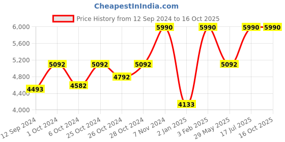 ajio.com muji Relaxed Fit Side Seamless Flannel Pyjamas muji Price History Graph from 12 Sep 2024 to 16 Oct 2025