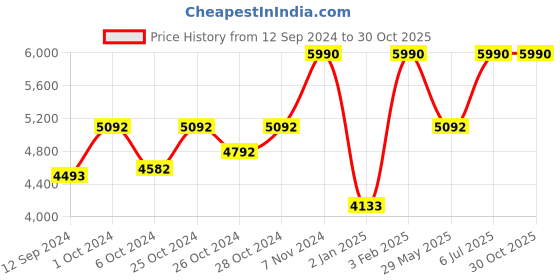 ajio.com muji Relaxed Fit Side Seamless Flannel Pyjamas muji Price History Graph from 12 Sep 2024 to 29 Oct 2025