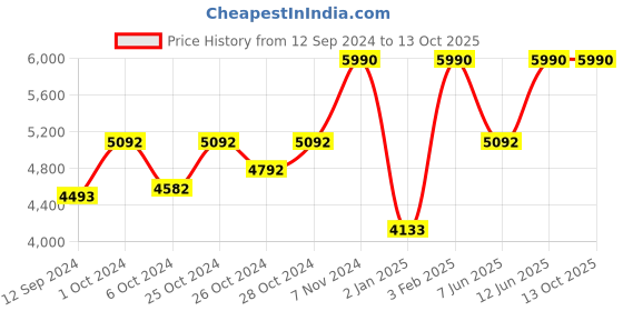 ajio.com muji Relaxed Fit Side Seamless Flannel Pyjamas muji Price History Graph from 12 Sep 2024 to 13 Oct 2025
