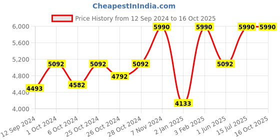ajio.com muji Relaxed Fit Side Seamless Flannel Pyjamas muji Price History Graph from 12 Sep 2024 to 16 Oct 2025