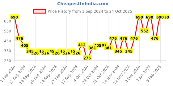 ajio.com muji Rib Knit Shorts muji Price History Graph from 1 Sep 2024 to 24 Oct 2025