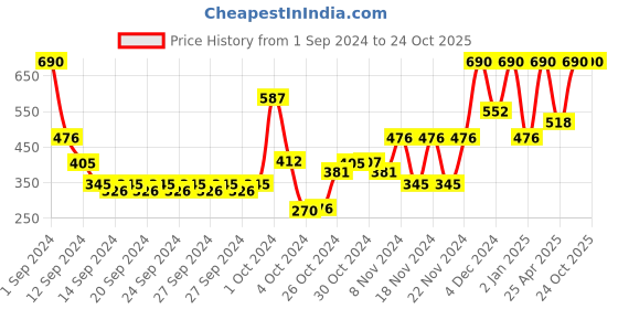 ajio.com muji Rib Knit Shorts muji Price History Graph from 1 Sep 2024 to 24 Oct 2025