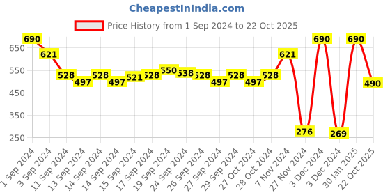ajio.com muji Ribbed High-Rise Bikini muji Price History Graph from 1 Sep 2024 to 22 Oct 2025