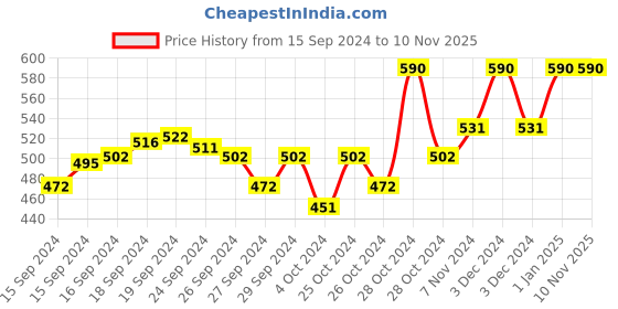 ajio.com muji Ribbed High-Rise Shorts muji Price History Graph from 15 Sep 2024 to 10 Nov 2025