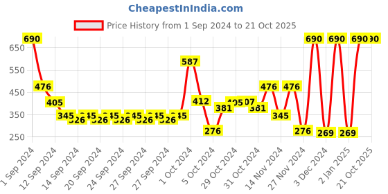 ajio.com muji Ribbed Indian Cotton Knit Shorts muji Price History Graph from 1 Sep 2024 to 20 Oct 2025