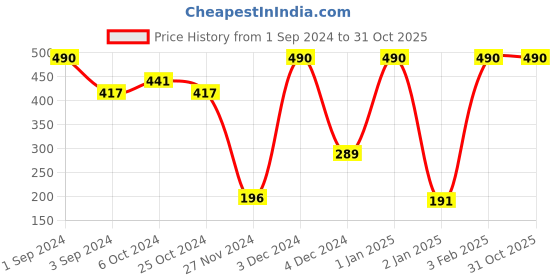 ajio.com muji Right Angle 3 Layer Loose Top Socks muji Price History Graph from 1 Sep 2024 to 30 Oct 2025