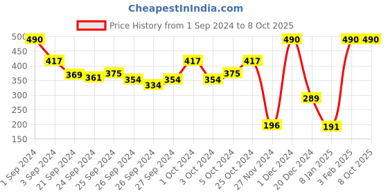 ajio.com muji Right Angle 3 Layer Loose Top Socks muji Price History Graph from 1 Sep 2024 to 7 Oct 2025