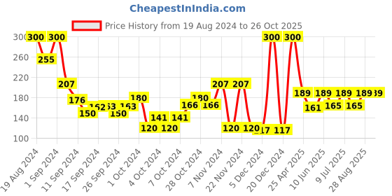 ajio.com muji Right Angle Adjustable Sneaker Socks muji Price History Graph from 19 Aug 2024 to 26 Oct 2025