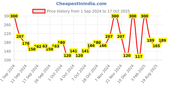 ajio.com muji Right Angle Adjustable Sneaker Socks muji Price History Graph from 1 Sep 2024 to 17 Oct 2025