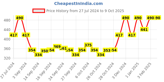 ajio.com muji Right Angle Business Socks Dot Pattern muji Price History Graph from 27 Jul 2024 to 8 Oct 2025