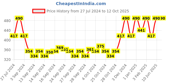 ajio.com muji Right Angle Business Socks Dot Pattern muji Price History Graph from 27 Jul 2024 to 12 Oct 2025