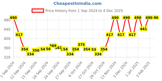 ajio.com muji Right Angle Light Weight Sneaker Socks muji Price History Graph from 1 Sep 2024 to 4 Dec 2025