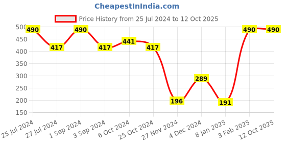 ajio.com muji Right Angle Lightweight Sneaker Socks muji Price History Graph from 25 Jul 2024 to 12 Oct 2025