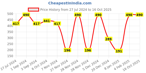 ajio.com muji Right Angle Lightweight Sneaker Socks muji Price History Graph from 27 Jul 2024 to 16 Oct 2025