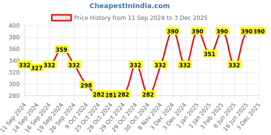 ajio.com muji Right Angle Low-Rise Sneaker Socks with Grip Tab muji Price History Graph from 11 Sep 2024 to 2 Dec 2025