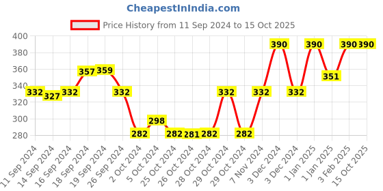 ajio.com muji Right Angle Low-Rise Sneaker Socks with Grip Tab muji Price History Graph from 11 Sep 2024 to 14 Oct 2025