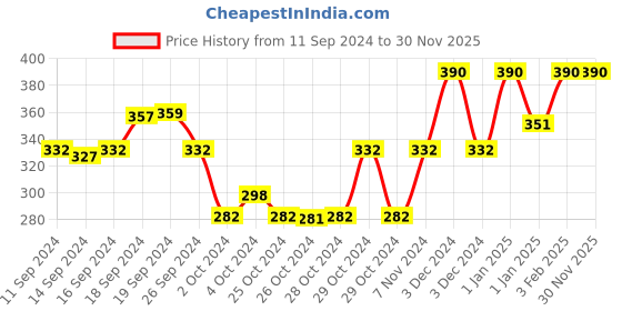 ajio.com muji Right Angle Low-Rise Sneaker Socks with Grip Tab muji Price History Graph from 11 Sep 2024 to 30 Nov 2025
