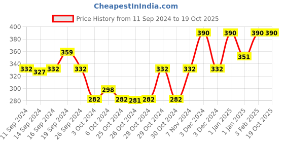 ajio.com muji Right Angle Low-Rise Sneaker Socks with Grip Tab muji Price History Graph from 11 Sep 2024 to 17 Oct 2025