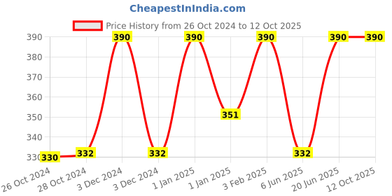 ajio.com muji Right Angle Low-Rise Sneaker Socks with Grip Tab muji Price History Graph from 26 Oct 2024 to 12 Oct 2025
