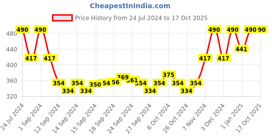 ajio.com muji Right Angle Pile Short Socks muji Price History Graph from 24 Jul 2024 to 16 Oct 2025