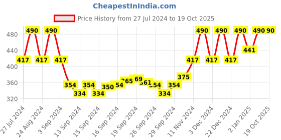 ajio.com muji Right Angle Pile Short Socks muji Price History Graph from 27 Jul 2024 to 18 Oct 2025