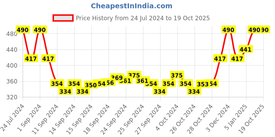 ajio.com muji Right Angle Pile Short Socks muji Price History Graph from 24 Jul 2024 to 18 Oct 2025