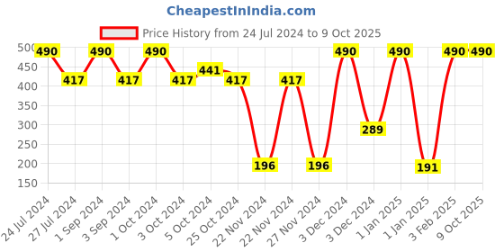ajio.com muji Right Angle Pile Short Socks muji Price History Graph from 24 Jul 2024 to 8 Oct 2025