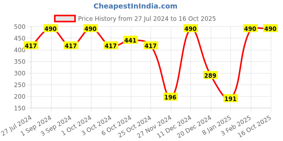 ajio.com muji Right Angle Pile Short Socks muji Price History Graph from 27 Jul 2024 to 16 Oct 2025