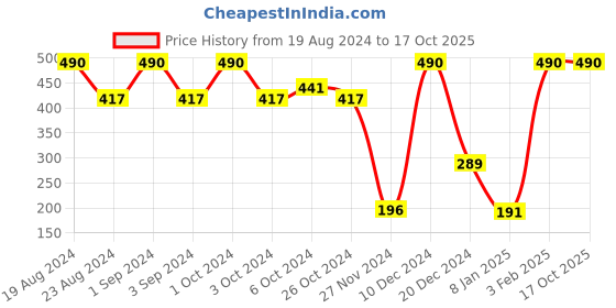 ajio.com muji Right Angle Pile Short Socks muji Price History Graph from 19 Aug 2024 to 16 Oct 2025