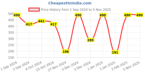 ajio.com muji Right Angle Pile Short Socks muji Price History Graph from 1 Sep 2024 to 5 Nov 2025