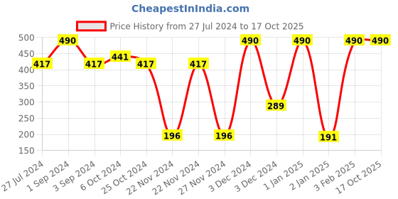 ajio.com muji Right Angle Pile Sneaker Socks muji Price History Graph from 27 Jul 2024 to 16 Oct 2025
