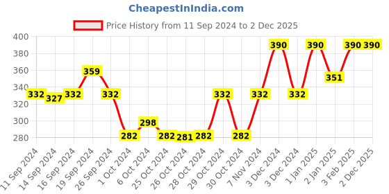 ajio.com muji Right Angle Short Socks muji Price History Graph from 11 Sep 2024 to 2 Dec 2025