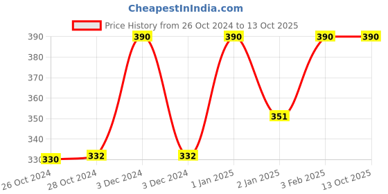 ajio.com muji Right Angle Sneaker Socks(IND ONLY) muji Price History Graph from 26 Oct 2024 to 13 Oct 2025