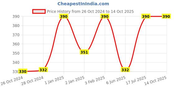 ajio.com muji Right Angle Sneaker Socks(IND ONLY) muji Price History Graph from 26 Oct 2024 to 13 Oct 2025