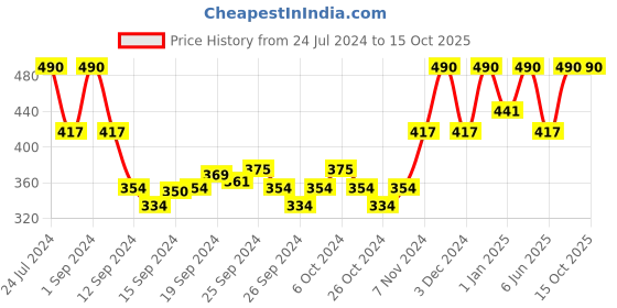 ajio.com muji Right-Angle Soft Strech Top Running Along Ankle Socks muji Price History Graph from 24 Jul 2024 to 14 Oct 2025