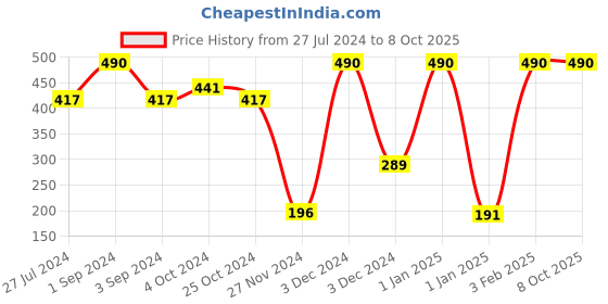 ajio.com muji Right Angle Soft Stretch Top-Running Along Ankle Socks muji Price History Graph from 27 Jul 2024 to 8 Oct 2025