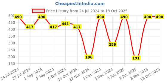 ajio.com muji Right Angle Tabi Style Short Socks muji Price History Graph from 24 Jul 2024 to 13 Oct 2025