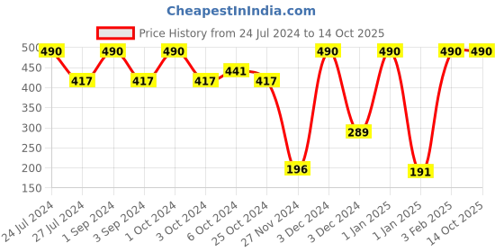 ajio.com muji Right Angle Tabi Style Short Socks muji Price History Graph from 24 Jul 2024 to 13 Oct 2025