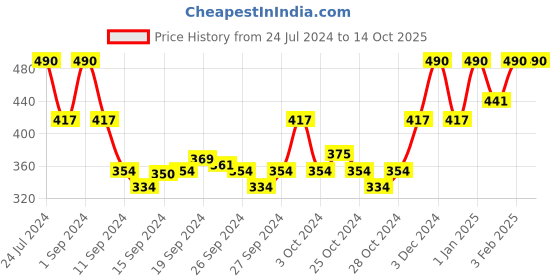 ajio.com muji Right Angle Tabi Style Short Socks muji Price History Graph from 24 Jul 2024 to 14 Oct 2025