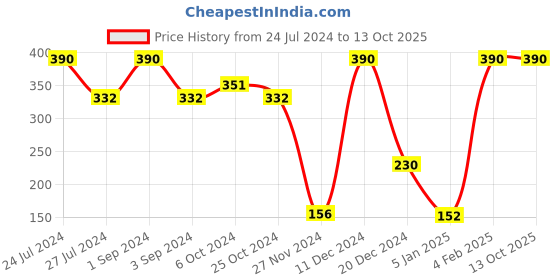 ajio.com muji Right Angle Tabi-Style Sneaker Socks muji Price History Graph from 24 Jul 2024 to 13 Oct 2025