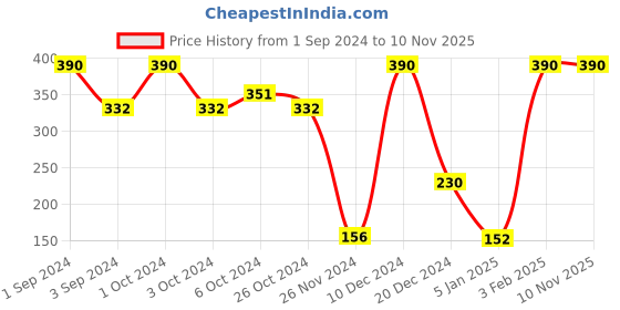 ajio.com muji Right Angle Tabi-Style Sneaker Socks muji Price History Graph from 1 Sep 2024 to 9 Nov 2025