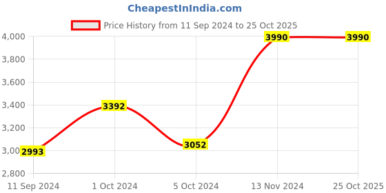 ajio.com muji Ripstop Easy Cargo Pants muji Price History Graph from 11 Sep 2024 to 24 Oct 2025