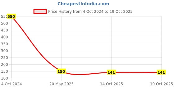 ajio.com muji Rubber Band Black 23-25pcs muji Price History Graph from 4 Oct 2024 to 18 Oct 2025