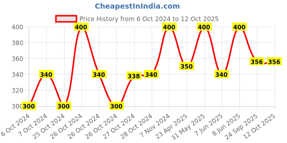 ajio.com muji Scalp Care Conditioner muji Price History Graph from 6 Oct 2024 to 12 Oct 2025