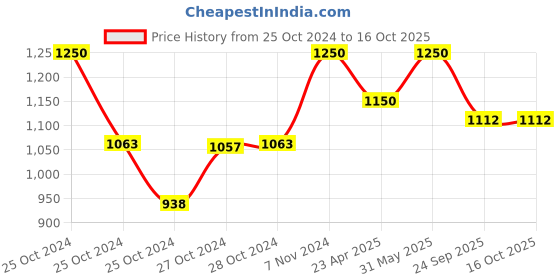 ajio.com muji Scalp Care Conditioner muji Price History Graph from 25 Oct 2024 to 16 Oct 2025