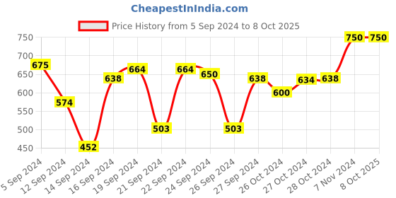 ajio.com muji Scourer with Handle muji Price History Graph from 5 Sep 2024 to 8 Oct 2025